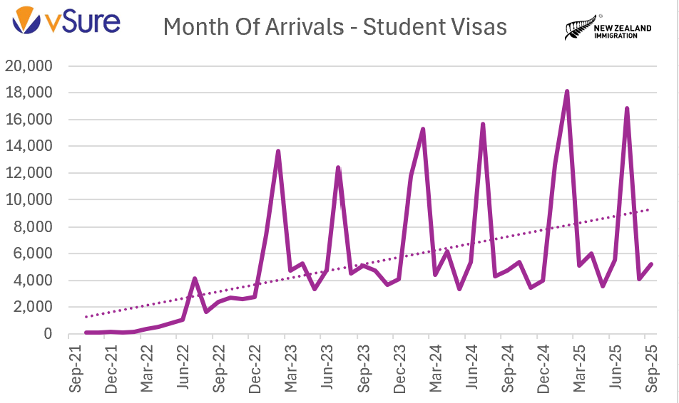 NZ Arrivals Students post COVID
